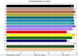 FOTODIOXVR4500 3 01 3401K ColorRendering