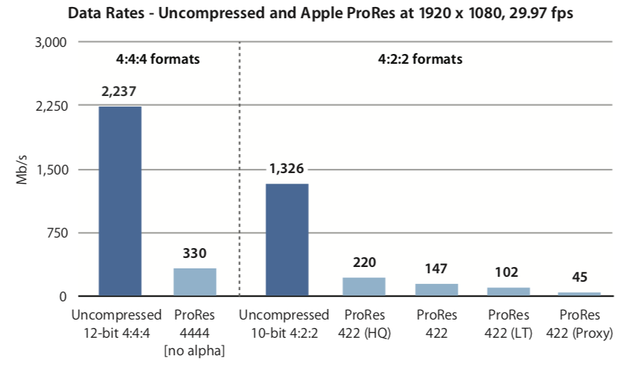 Prores что это. Кодек PRORES. Apple PRORES разница. Таблица кодеков PRORES. Pro res codec.