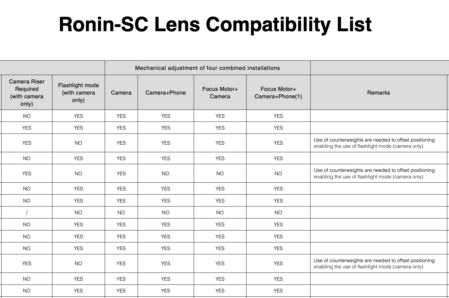 Compatibility list. Таблица совместимости DJI Ronin SC. Ronin сравнительная таблица. Check list Ronin 2.