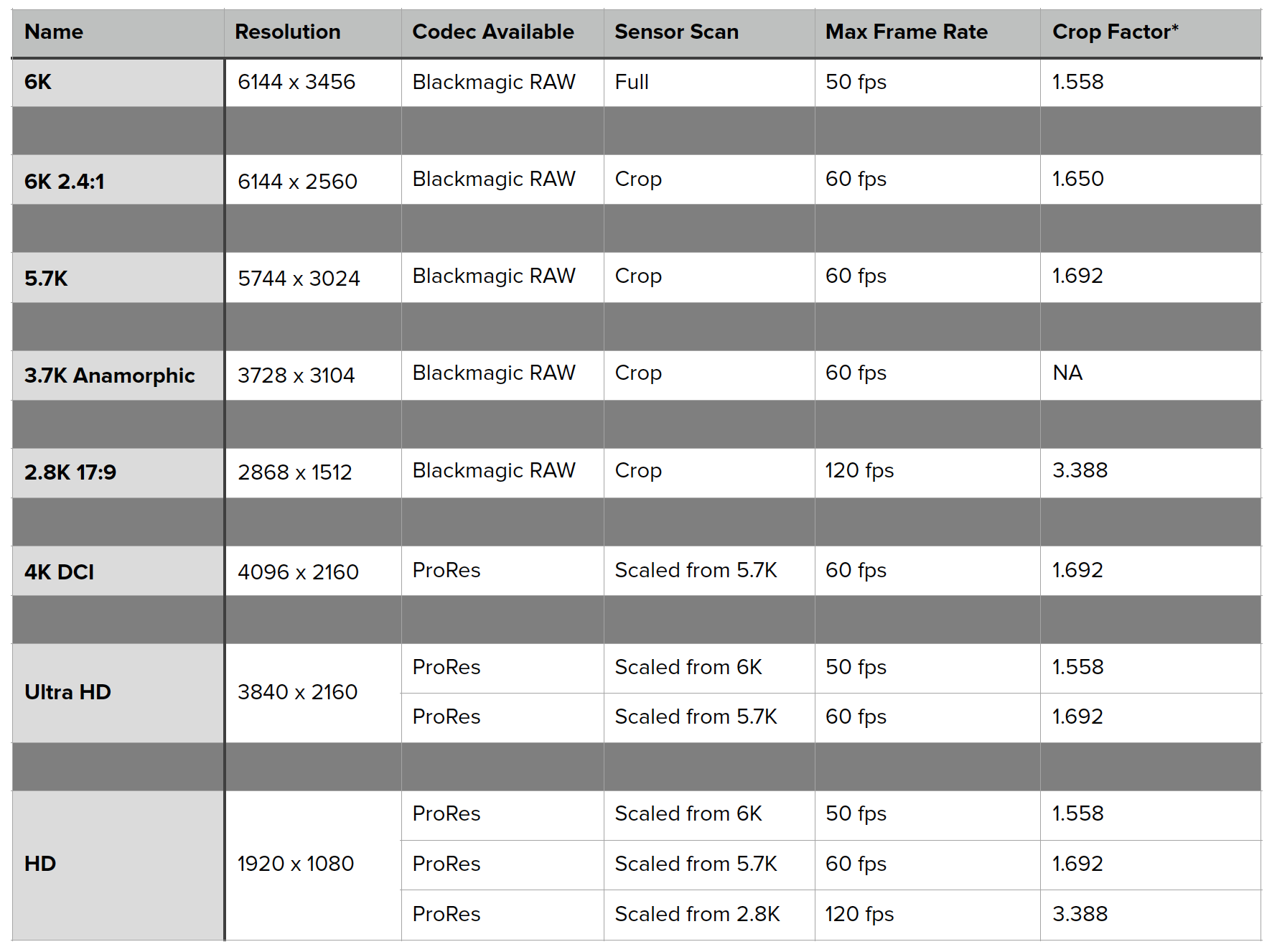 BMPCC 6k Pro Crop Factor. BMPCC 4k Битрейт таблица. Blackmagic 6k Форматы видеозаписи. Blackmagic 6k таблица SSD.
