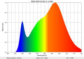 DEDO DED7 BI 320 01 3126K SpectralDistribution