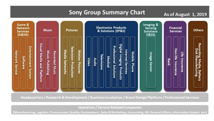 Sony organizational structure - FourWeekMBA