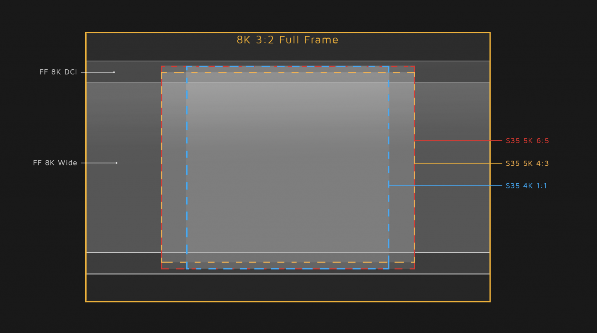 Full frame матрица. Full frame Размеры. Super 35 vs Full frame. Диагональ Full frame матрицы.