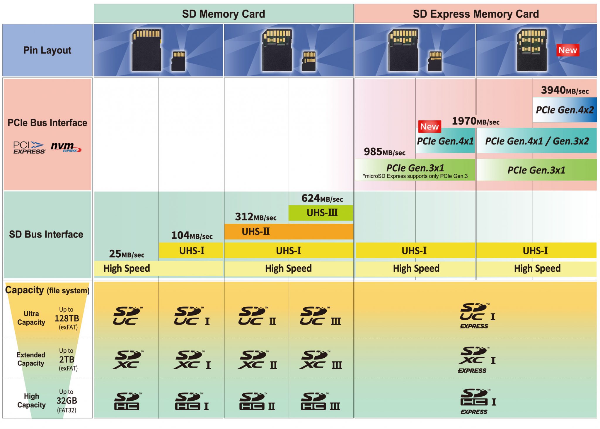 Sd Express Delivers New Gigabyte Speeds For Sd Memory Cards Newsshooter