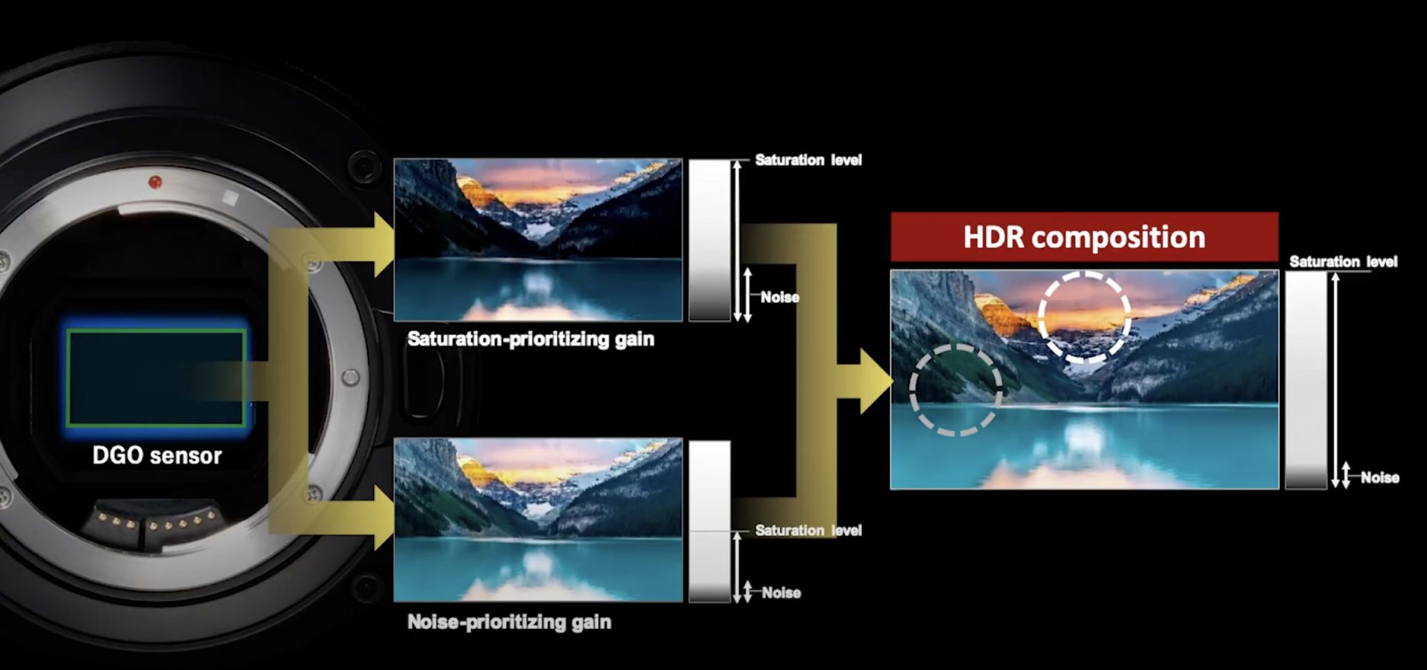 Canon's Dual Gain Output Sensor Explained - Newsshooter