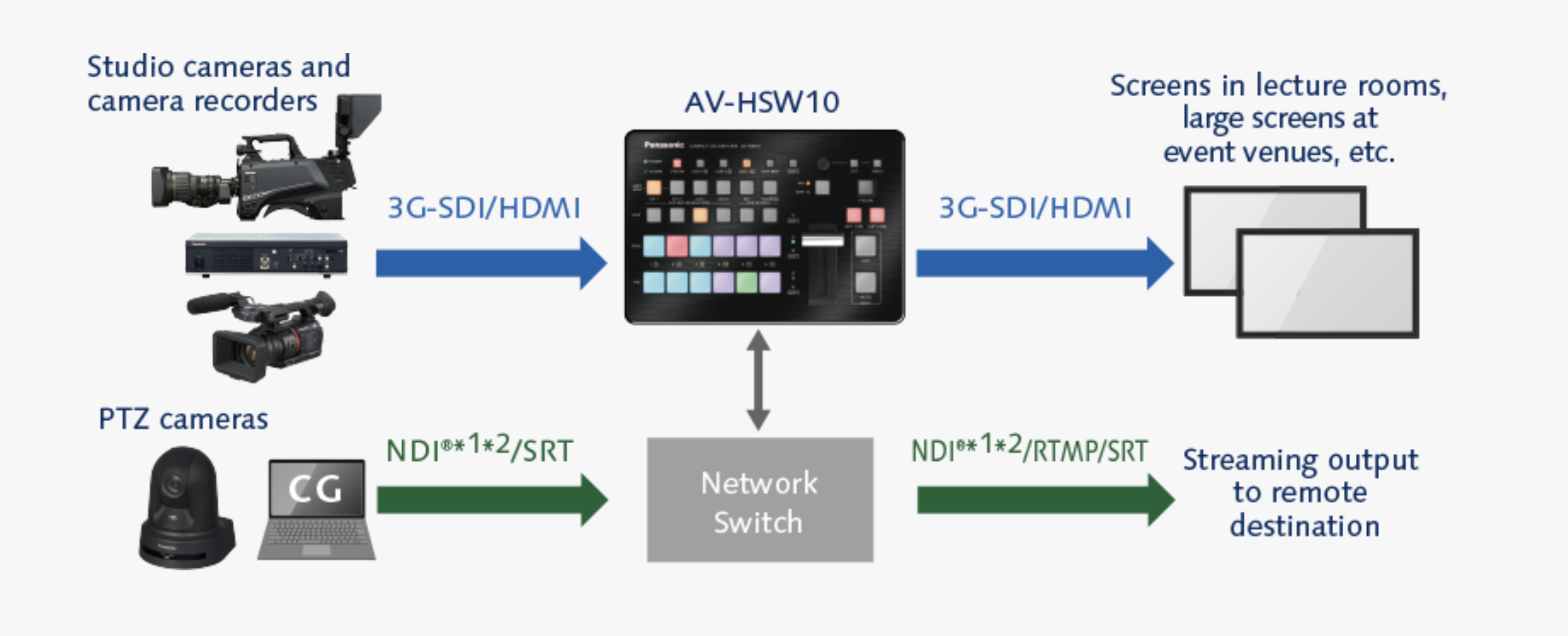 Panasonic Av-hsw10 Ip-compatible Compact Live Switcher - Newsshooter