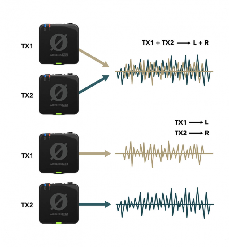 RØDE Wireless Pro System With 32-bit float recording and timecode -  Newsshooter