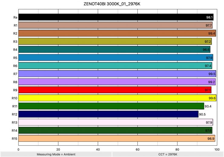 ZENOT40BI 3000K 01 2976K ColorRendering