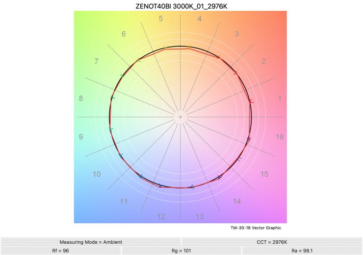 ZENOT40BI 3000K 01 2976K TM30