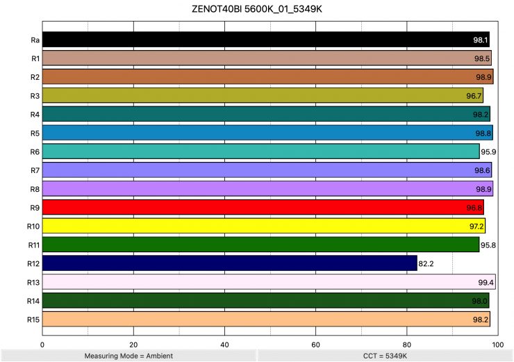 ZENOT40BI 5600K 01 5349K ColorRendering