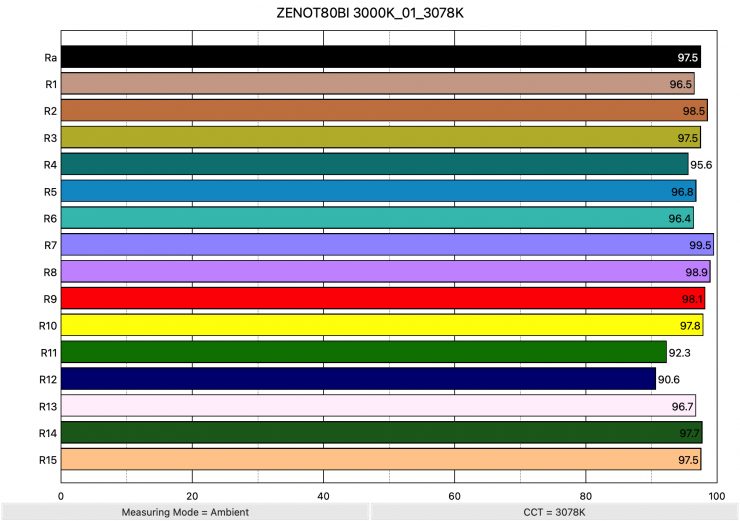 ZENOT80BI 3000K 01 3078K ColorRendering