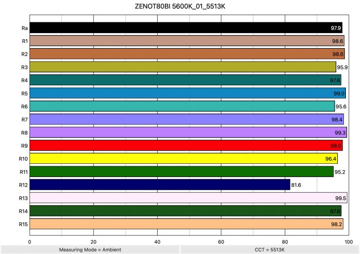 ZENOT80BI 5600K 01 5513K ColorRendering