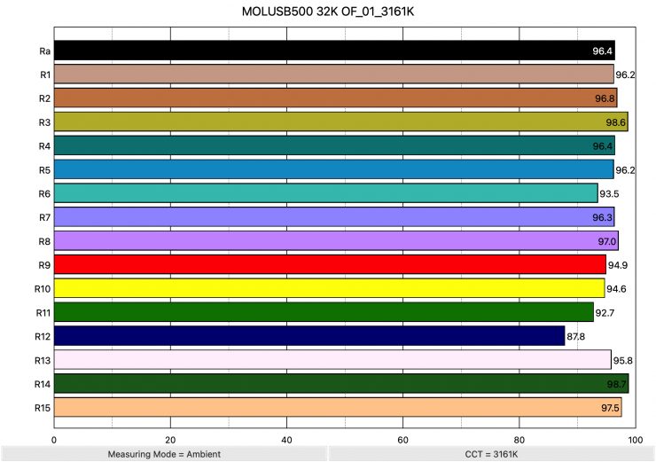 MOLUSB500 32K OF 01 3161K ColorRendering