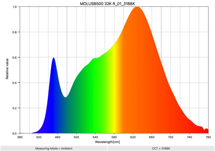 MOLUSB500 32K R 01 3188K SpectralDistribution