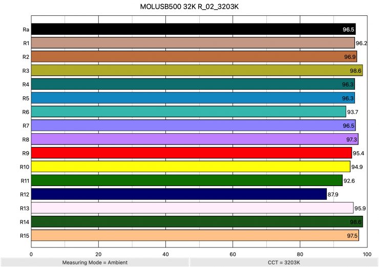 MOLUSB500 32K R 02 3203K ColorRendering 1