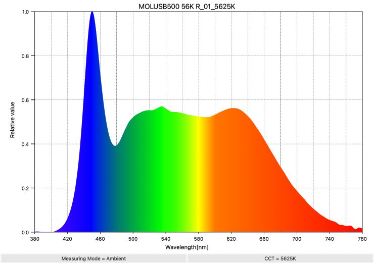 MOLUSB500 56K R 01 5625K SpectralDistribution