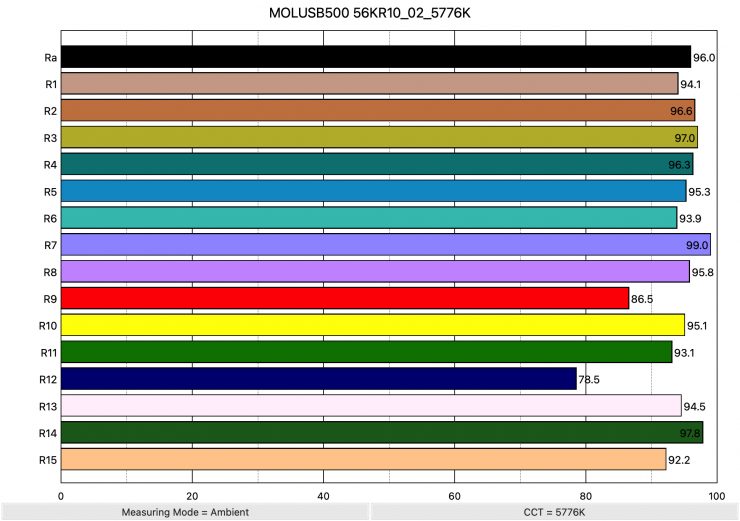 MOLUSB500 56KR10 02 5776K ColorRendering