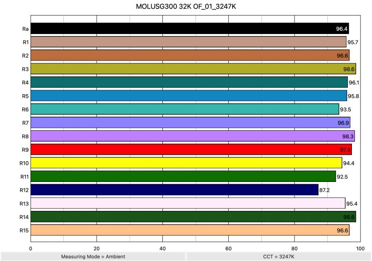 MOLUSG300 32K OF 01 3247K ColorRendering