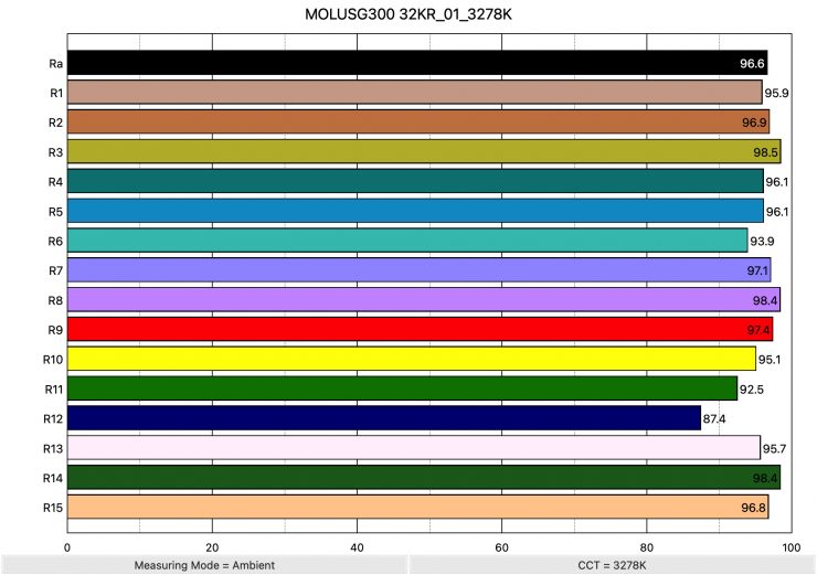 MOLUSG300 32KR 01 3278K ColorRendering