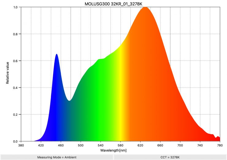 MOLUSG300 32KR 01 3278K SpectralDistribution