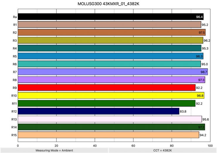 MOLUSG300 43KMXR 01 4382K ColorRendering