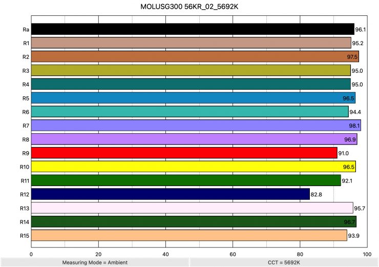 MOLUSG300 56KR 02 5692K ColorRendering