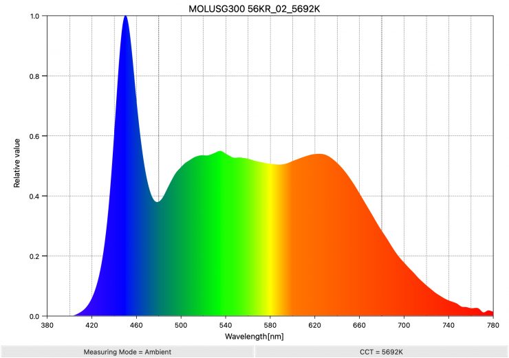 MOLUSG300 56KR 02 5692K SpectralDistribution