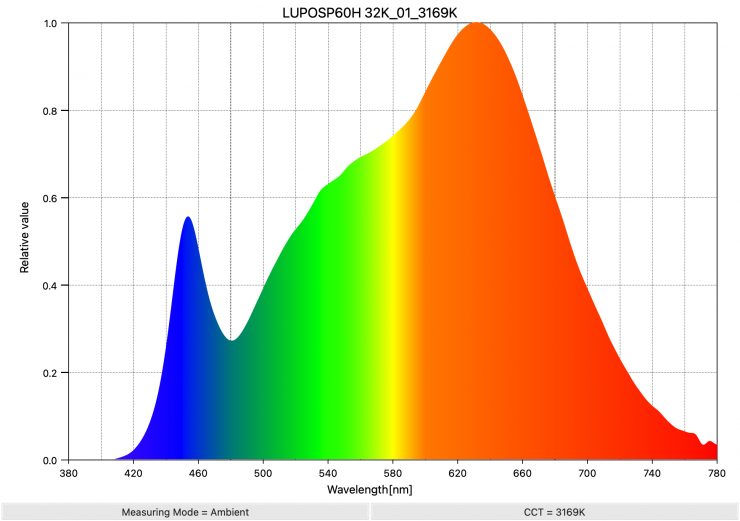 LUPOSP60H 32K 01 3169K SpectralDistribution