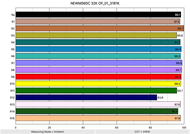 NEWMS60C 32K OF 01 3181K ColorRendering