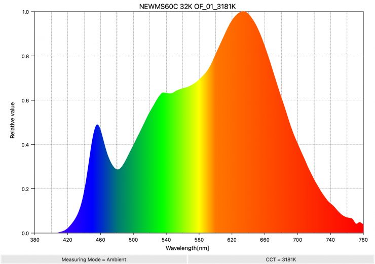 NEWMS60C 32K OF 01 3181K SpectralDistribution