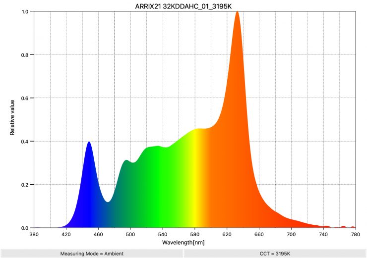 ARRIX21 32KDDAHC 01 3195K SpectralDistribution