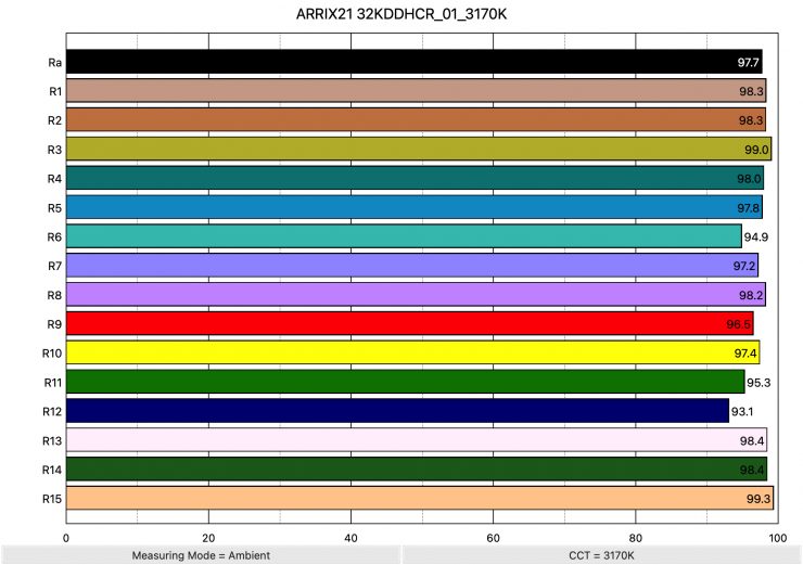 ARRIX21 32KDDHCR 01 3170K ColorRendering