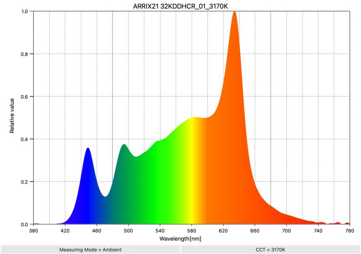 ARRIX21 32KDDHCR 01 3170K SpectralDistribution