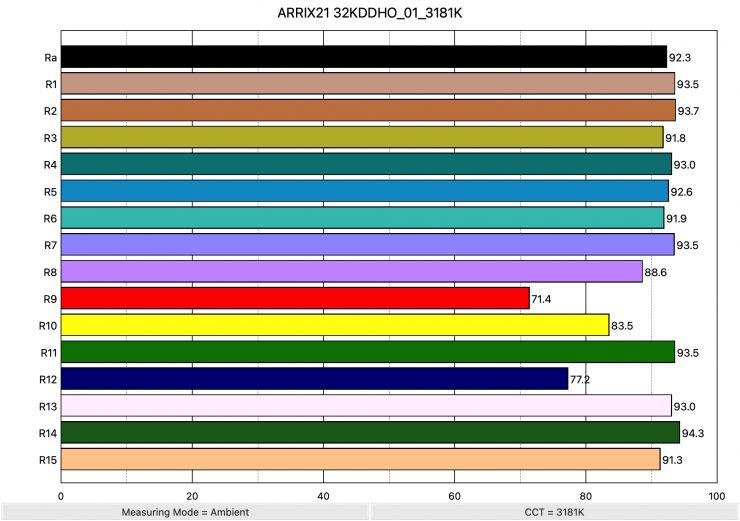 ARRIX21 32KDDHO 01 3181K ColorRendering