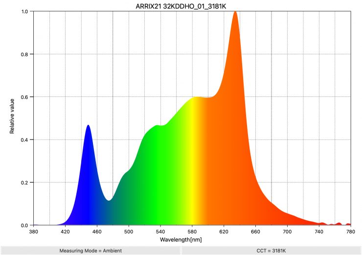 ARRIX21 32KDDHO 01 3181K SpectralDistribution