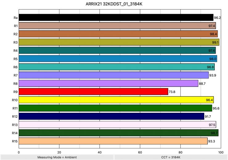 ARRIX21 32KDDST 01 3184K ColorRendering