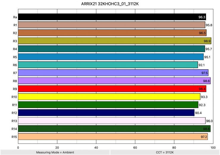 ARRIX21 32KHOHC3 01 3112K ColorRendering