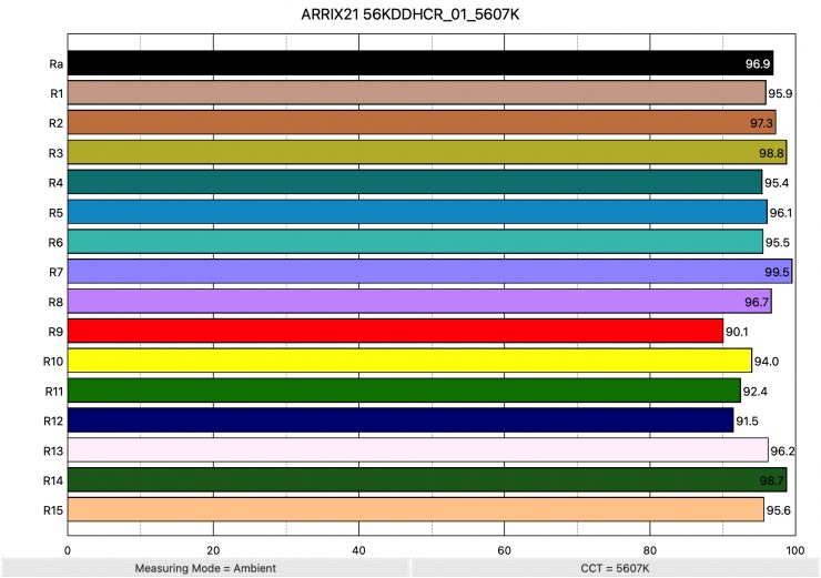 ARRIX21 56KDDHCR 01 5607K ColorRendering