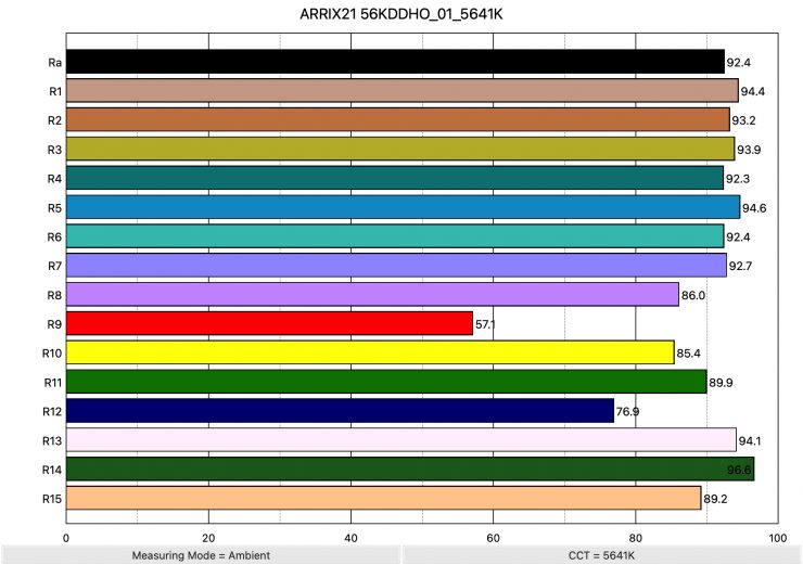 ARRIX21 56KDDHO 01 5641K ColorRendering