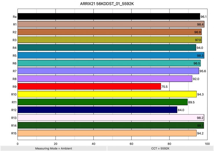 ARRIX21 56KDDST 01 5592K ColorRendering