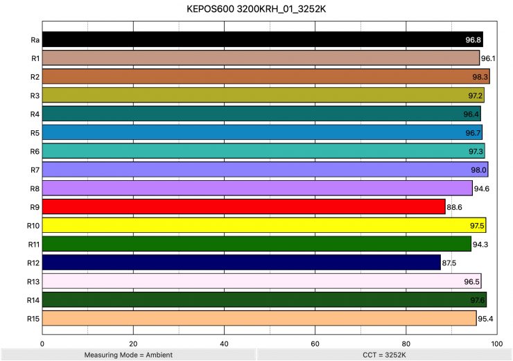 KEPOS600 3200KRH 01 3252K ColorRendering