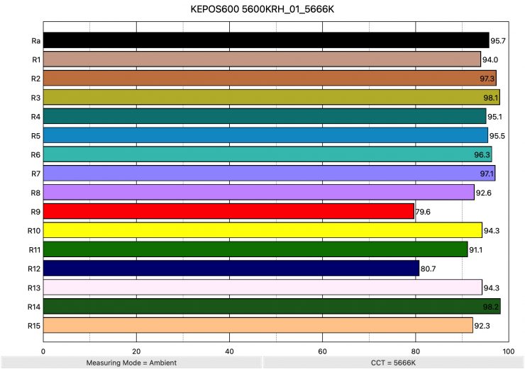 KEPOS600 5600KRH 01 5666K ColorRendering