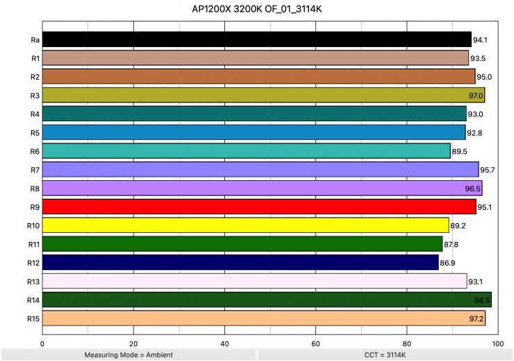 AP1200X 3200K OF 01 3114K ColorRendering