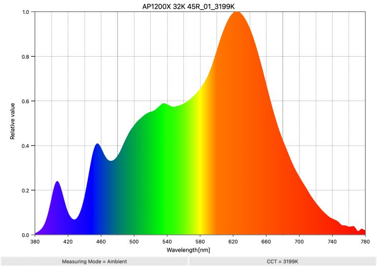 AP1200X 32K 45R 01 3199K SpectralDistribution