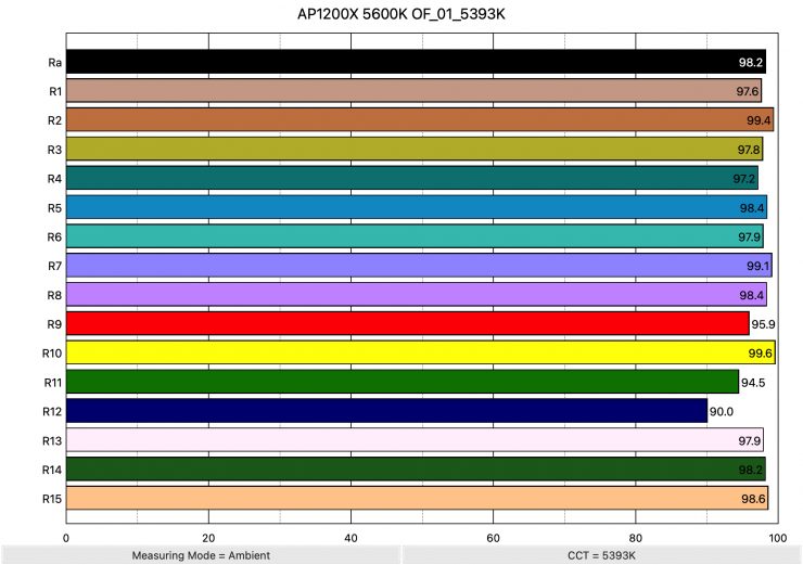 AP1200X 5600K OF 01 5393K ColorRendering