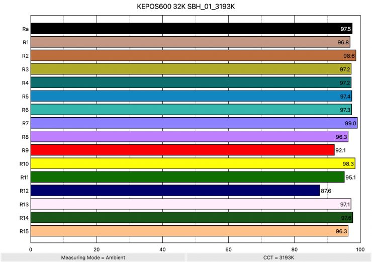 KEPOS600 32K SBH 01 3193K ColorRendering