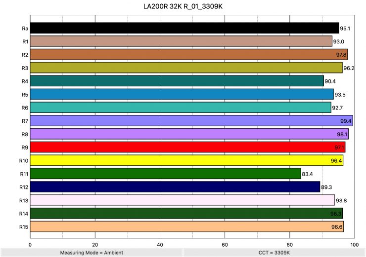 LA200R 32K R 01 3309K ColorRendering