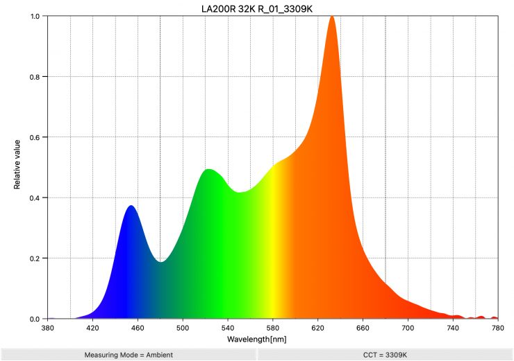 LA200R 32K R 01 3309K SpectralDistribution