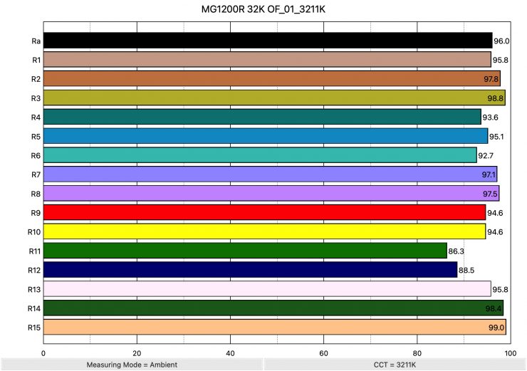 MG1200R 32K OF 01 3211K ColorRendering 1