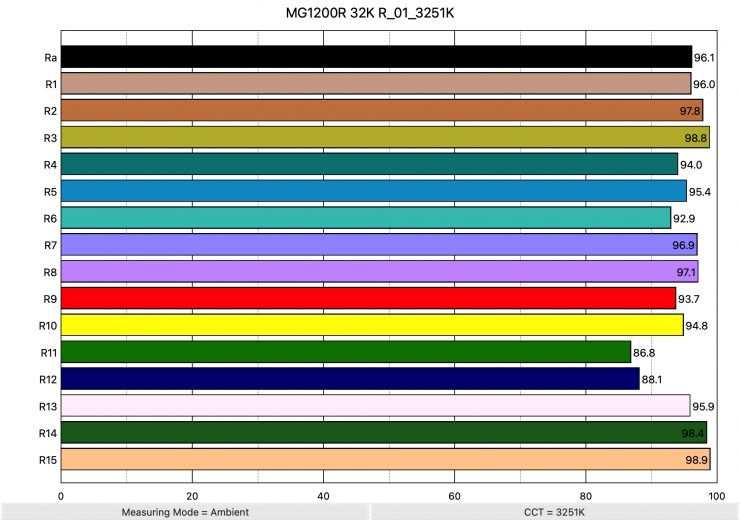 MG1200R 32K R 01 3251K ColorRendering